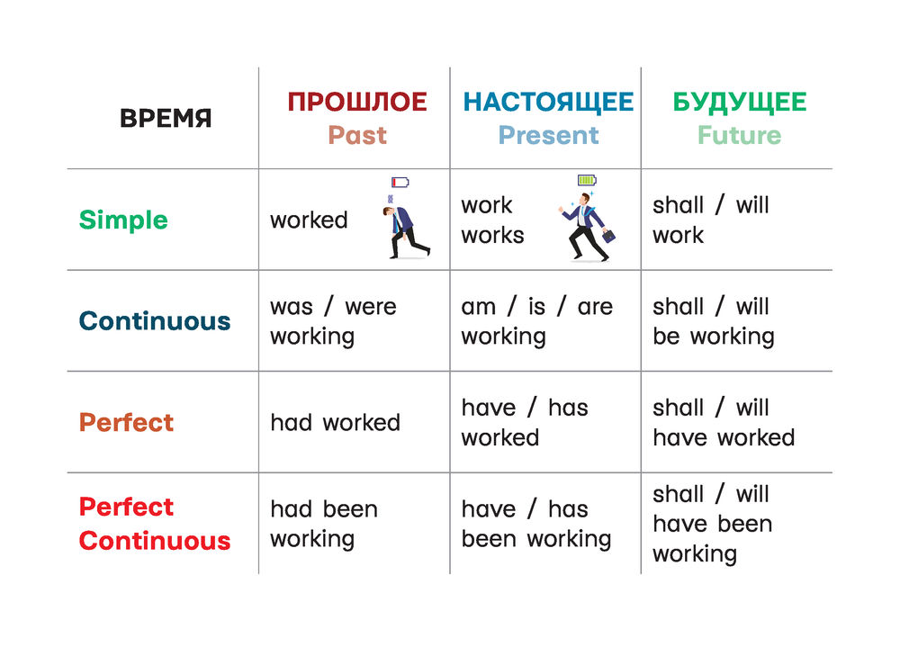 Времена глаголов в картинках