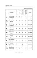 Тайский с нуля — фото, картинка — 11