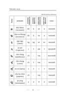 Тайский с нуля — фото, картинка — 9