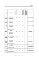 Тайский с нуля — фото, картинка — 10